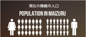 現在の舞鶴市人口